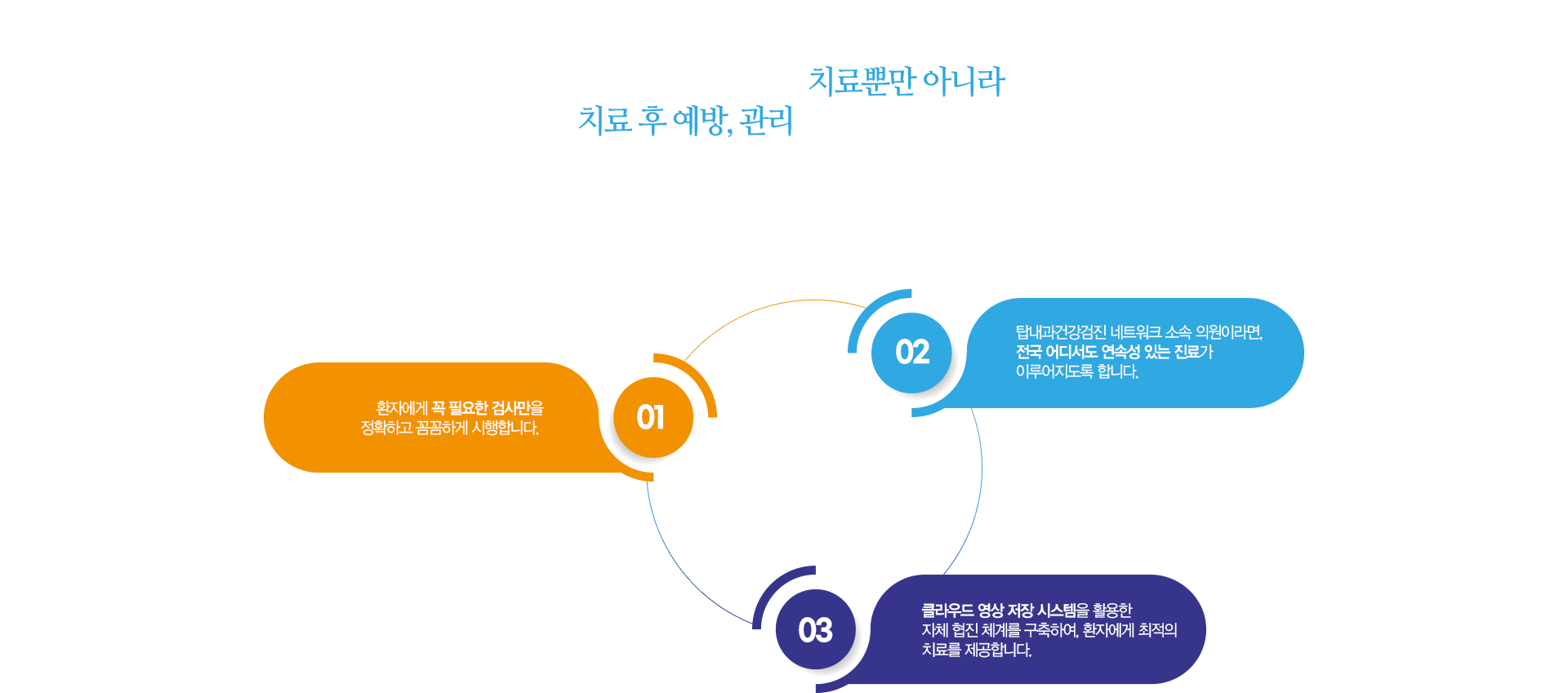 탑내과건강검진네트워크만의 약속